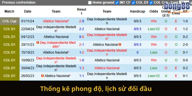 Thống kê phong độ, lịch sử đối đầu của Atletico Nacional vs Independiente Medellin