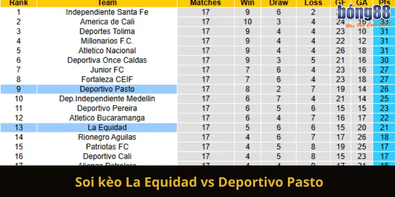 Soi kèo La Equidad vs Deportivo Pasto: Dự đoán và nhận định