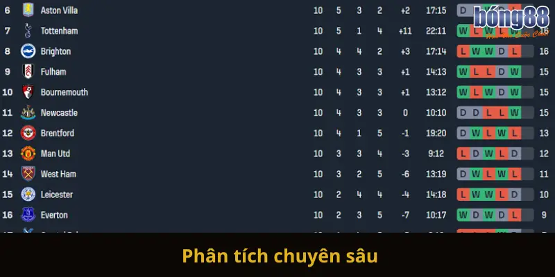 Phân tích chuyên sâu